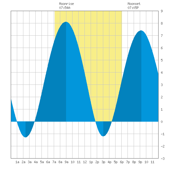 Jenkins Creek tide chart for Saturday, February 10, 2024