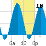 Jenkins Creek tide chart for Saturday, February 10, 2024