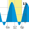 Jenkins Creek tide chart for Sunday, February 11, 2024