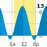 Jenkins Creek tide chart for Tuesday, February 13, 2024