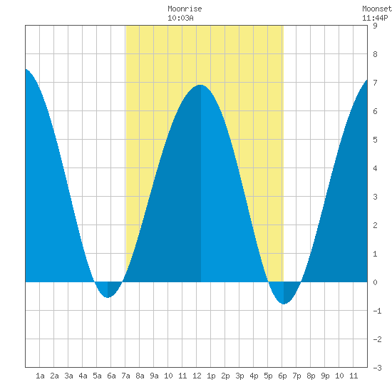 Jenkins Creek tide chart for Wednesday, February 14, 2024