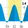 Jenkins Creek tide chart for Wednesday, February 14, 2024