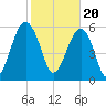 Jenkins Creek tide chart for Tuesday, February 20, 2024