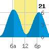 Jenkins Creek tide chart for Wednesday, February 21, 2024