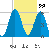 Jenkins Creek tide chart for Thursday, February 22, 2024