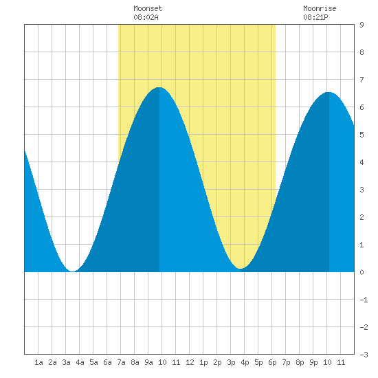 Jenkins Creek tide chart for Monday, February 26, 2024
