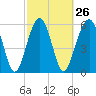 Jenkins Creek tide chart for Monday, February 26, 2024