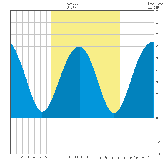 Jenkins Creek tide chart for Thursday, February 29, 2024