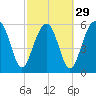 Jenkins Creek tide chart for Thursday, February 29, 2024