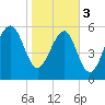 Jenkins Creek tide chart for Saturday, February 3, 2024