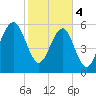 Jenkins Creek tide chart for Sunday, February 4, 2024