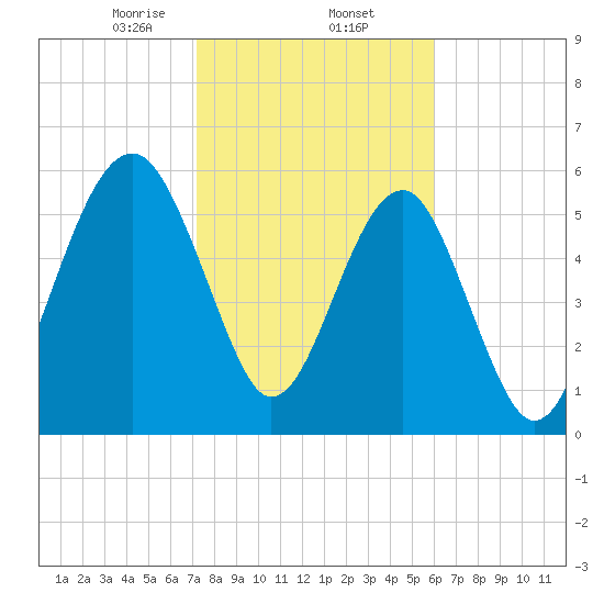 Jenkins Creek tide chart for Monday, February 5, 2024