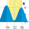 Jenkins Creek tide chart for Tuesday, February 6, 2024