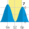 Jenkins Creek tide chart for Wednesday, February 7, 2024