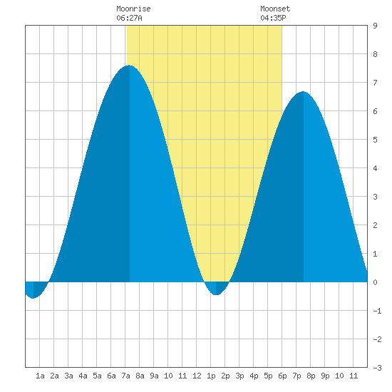 Jenkins Creek tide chart for Thursday, February 8, 2024