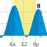 Jenkins Creek tide chart for Thursday, February 8, 2024
