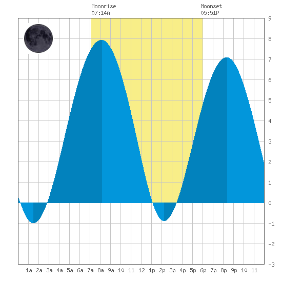 Jenkins Creek tide chart for Friday, February 9, 2024
