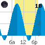 Jenkins Creek tide chart for Sunday, March 10, 2024