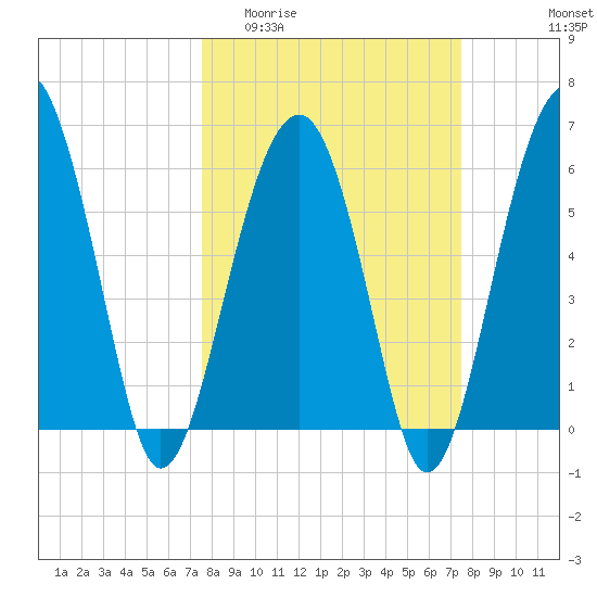 Jenkins Creek tide chart for Wednesday, March 13, 2024