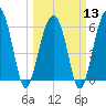 Jenkins Creek tide chart for Wednesday, March 13, 2024