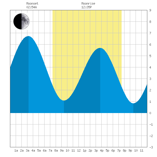 Jenkins Creek tide chart for Sunday, March 17, 2024