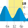 Jenkins Creek tide chart for Monday, March 18, 2024