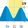 Jenkins Creek tide chart for Tuesday, March 19, 2024