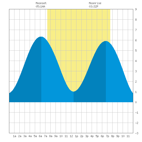 Jenkins Creek tide chart for Wednesday, March 20, 2024
