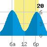 Jenkins Creek tide chart for Wednesday, March 20, 2024