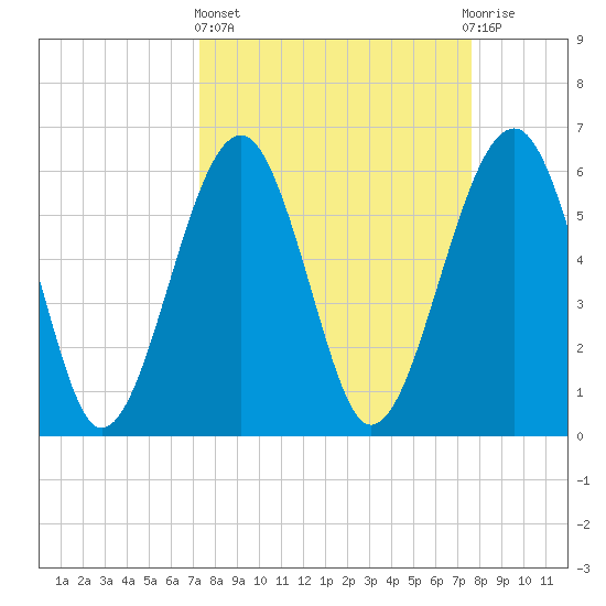 Jenkins Creek tide chart for Sunday, March 24, 2024