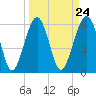 Jenkins Creek tide chart for Sunday, March 24, 2024
