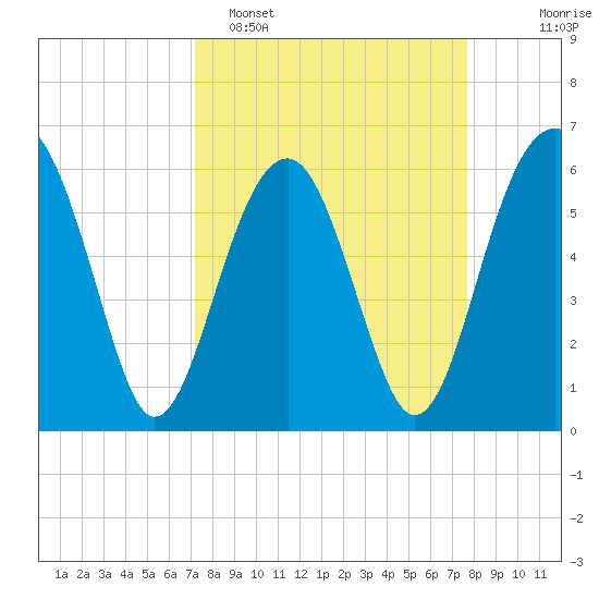 Jenkins Creek tide chart for Thursday, March 28, 2024