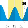 Jenkins Creek tide chart for Saturday, March 30, 2024