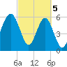 Jenkins Creek tide chart for Tuesday, March 5, 2024