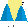 Jenkins Creek tide chart for Thursday, March 7, 2024