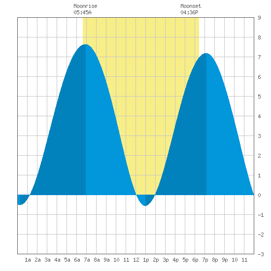 Jenkins Creek tide chart for Friday, March 8, 2024