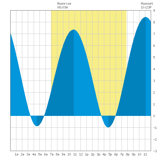 Jenkins Creek tide chart for Wednesday, April 10, 2024