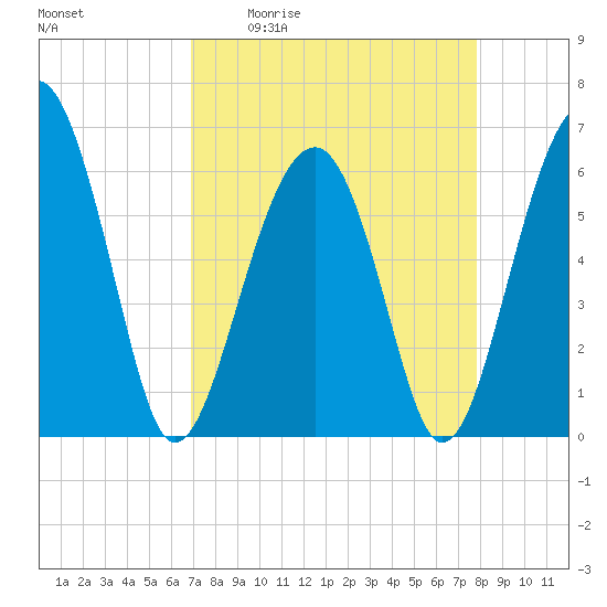 Jenkins Creek tide chart for Friday, April 12, 2024