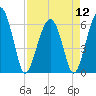 Jenkins Creek tide chart for Friday, April 12, 2024