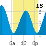 Jenkins Creek tide chart for Saturday, April 13, 2024