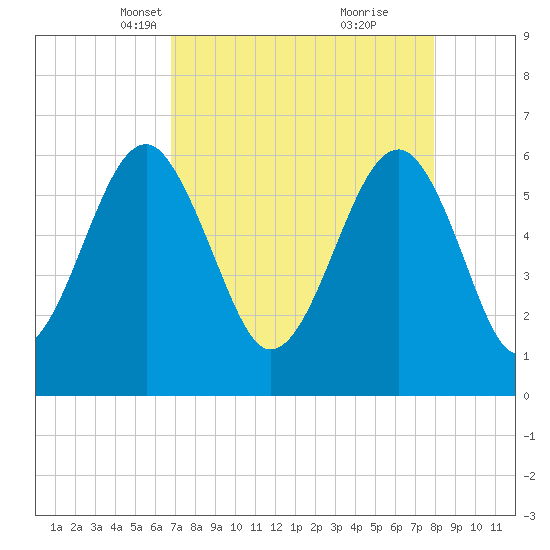 Jenkins Creek tide chart for Thursday, April 18, 2024