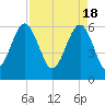 Jenkins Creek tide chart for Thursday, April 18, 2024