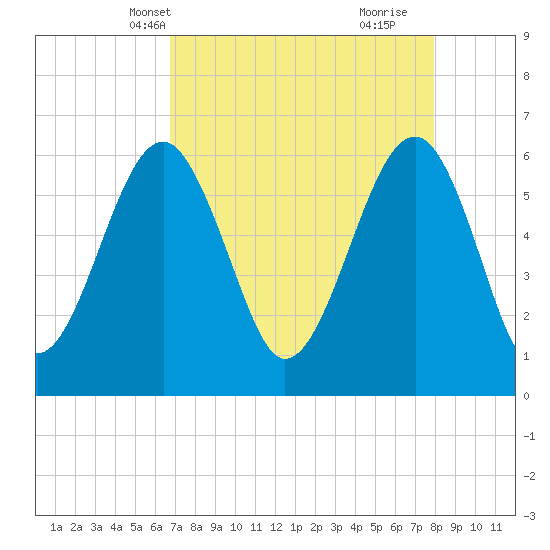 Jenkins Creek tide chart for Friday, April 19, 2024