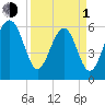 Jenkins Creek tide chart for Monday, April 1, 2024