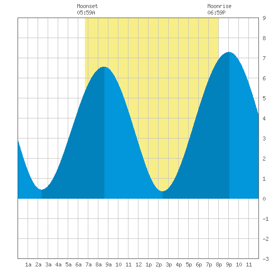 Jenkins Creek tide chart for Monday, April 22, 2024
