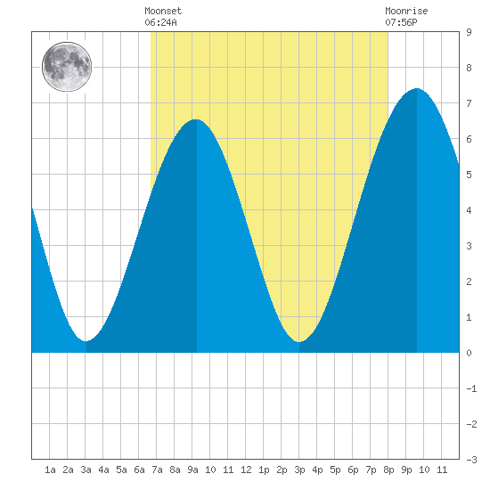 Jenkins Creek tide chart for Tuesday, April 23, 2024