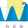 Jenkins Creek tide chart for Thursday, April 25, 2024