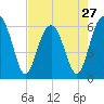 Jenkins Creek tide chart for Saturday, April 27, 2024