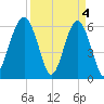 Jenkins Creek tide chart for Thursday, April 4, 2024