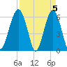 Jenkins Creek tide chart for Friday, April 5, 2024